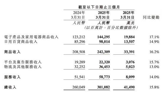 ▲图片来自京东一季报。