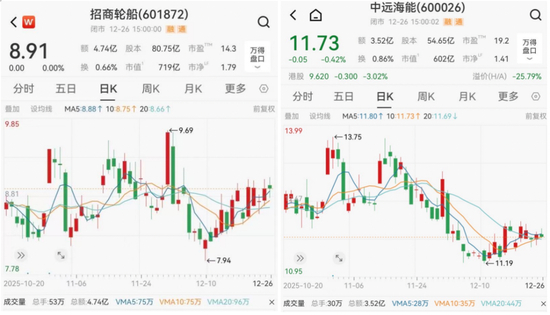 招商轮船股价表现