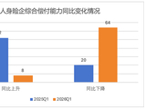 排行榜丨偿付能力“大考”！31家评级达到A类，4险企承重压
