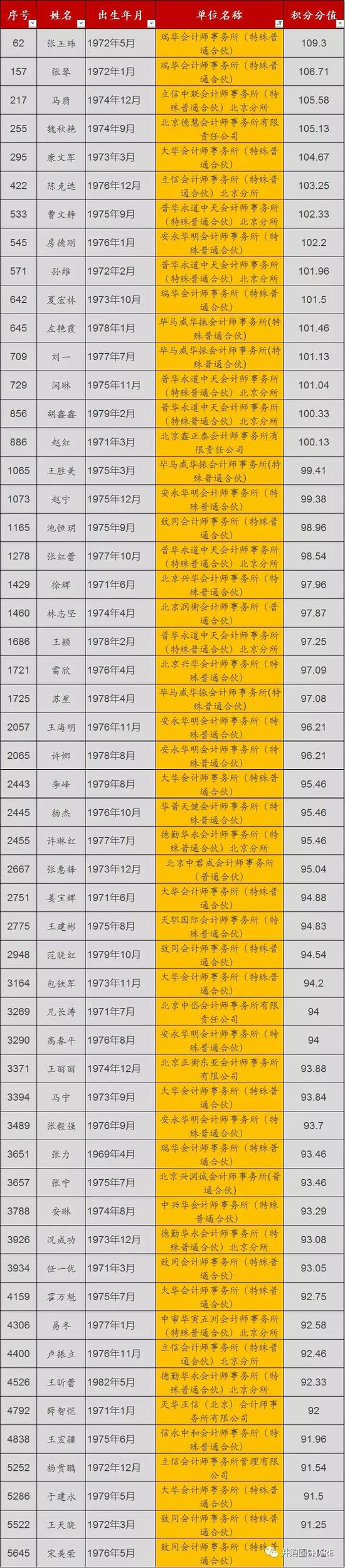 ▍评估师落户北京名单