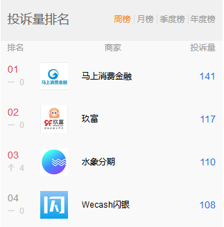 资料来源：21CN聚投诉
