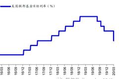 海通宏观：美联储降息下中国汇率更稳 宽松空间打开