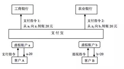 图四 支付机构调整备付金账户余额