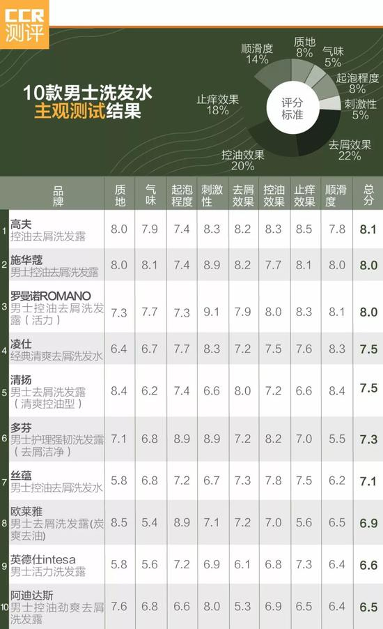 试用过程中，志愿者对各款男士洗发水的使用感受各不相同。