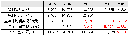 长实通信净利润预测及实现情况 （数据来源：公司公告）