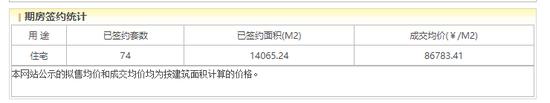 中海丰和叁号院网签,截止2025年5月24日 图源:北京市住建委