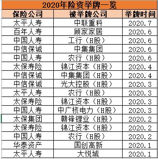 大手笔！16次举牌 险资正布局这些公司