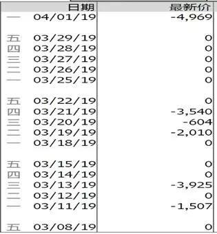 注：上图是香港金管局干预的日期与金额（负号代表买入港币）。