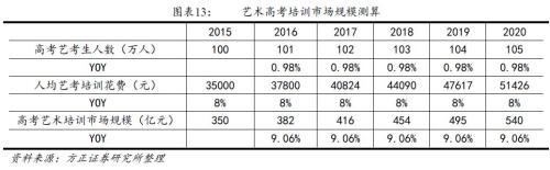 ▲艺考培训市场规模（图/方正证券研究报告）