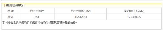 京华玖序网签,截止2025年5月24日 图源:北京市住建委