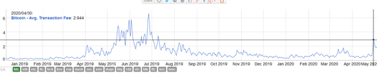  4月30日，比特币日均手续费达到2.99USD 数据来源：bitinfocharts