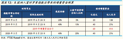 五、A股“入富”带来的短期长期影响