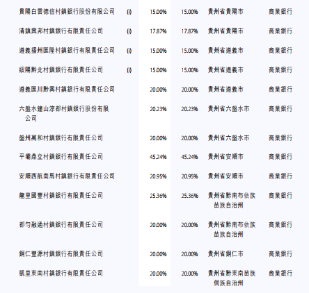 表格系贵州银行披露村镇银行情况；资料来源：公司2024年年报
