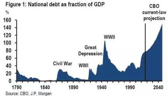 美国债务负担增速预期