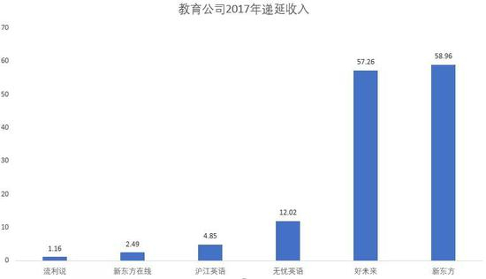 （图9：教育公司递延收入，单位：人民币亿元，来源：优塾团队）