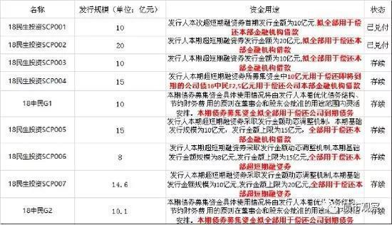 中民投又违约：8亿还不上 以债养债何时休？