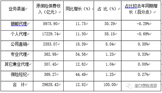  资料来源：中国银保监会。
