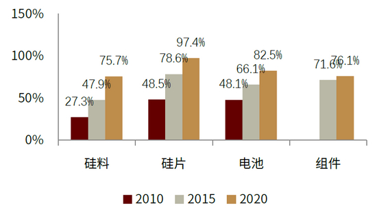 资料来源：BNEF，CPIA，中金公司研究部