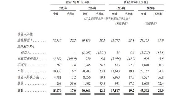 　　图2：阿童木机器人各项业务毛利率