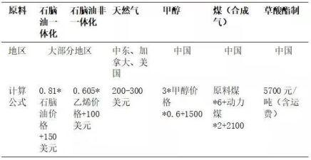 【图】一张图盘点各路线制取乙二醇成本