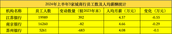2024年上半年三家城商行员工统计，数据来源：Wind