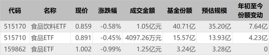  跟踪中证细分食品饮料产业主题指数的3只ETF