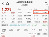 首只A500ETF规模突破300亿元大关