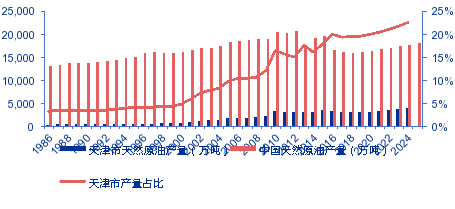 图2： 全国及天津的天然原油产量情况
