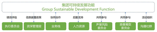 图2&nbsp; 法国巴黎银行可持续发展跨部门协调系统（2005）资料来源：法国巴黎银行（BNP Paribas）、社会价值投资联盟（CASVI）