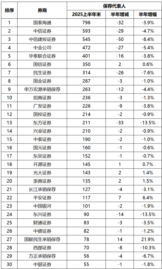  2025年上半年末保荐代表人数Top30券商。（数据来源：wind）
