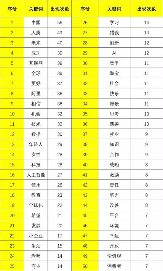（马云公开对话实录关键词出现次数，制表：盒饭财经）