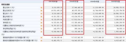 ▲微力量2015年、2016年、2017年上半年等相关财务数据（图/Choice金融终端）