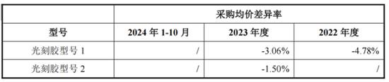 图:两种采购模式下采购均价情况