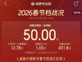 2026春节档票房破50亿元，这些上市公司受益