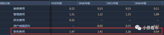 财务费用情况