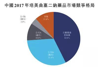 （图8：我国培美曲塞竞争格局，单位：%，来源：招股书）