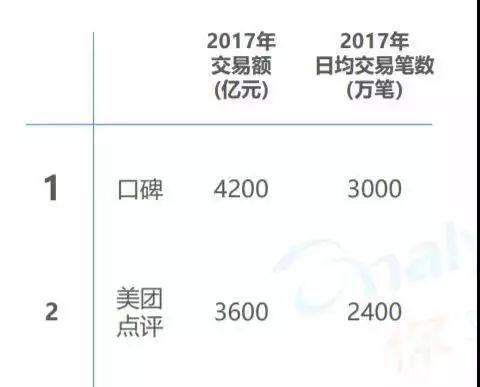 （来源： 中国本地生活服务O2O行业分析2018，易观国际）
