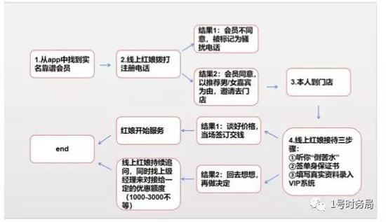 婚恋网站大体的运作模式，线上和线下的完美配合。