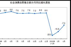 中国4月社消品零售总额28178亿元 同比下降7.5%