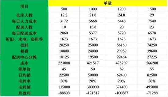此前锌财经得到的前置仓成本结构表