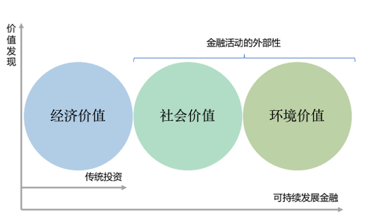 图4 &nbsp;可持续发展金融外部性简示图&nbsp;资料来源：社会价值投资联盟（CASVI）