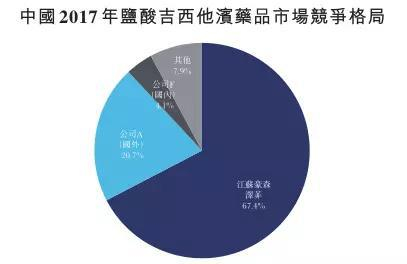 （图10：我国盐酸吉西他滨竞争格局，单位：%，来源：招股书）