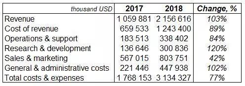 Lyft 2017年和2018年的财务表现资料来源：Lyft S-1。