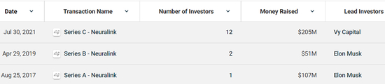 ▲Crunchbase网站显示的Neuralink三轮融资情况