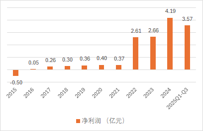 数据来源：公司年报、偿报
