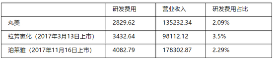 表：丸美历年研发费用（摘自2018年IPO上市申请稿）&nbsp;单位：万元