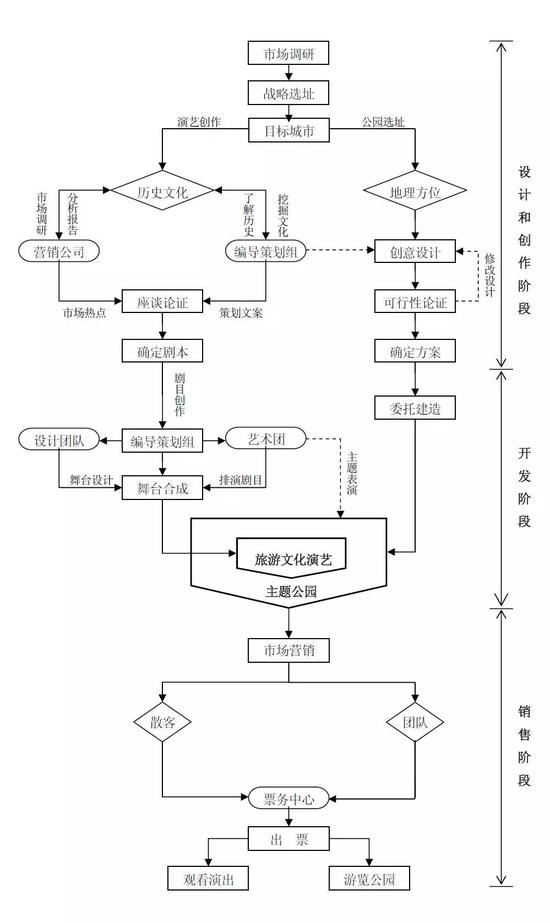 （宋城演艺项目落地流程图）