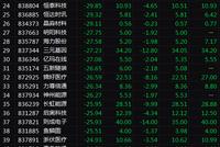 中10签亏300：精选层首日21股破发 做市商都“跌懵”了