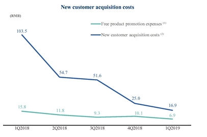 （图片来源：瑞幸公司招股书）