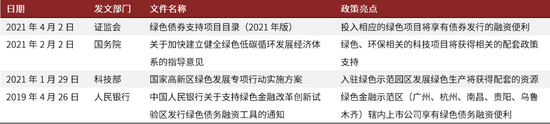 资料来源：中国政府网、证监会、科技部、人民银行官方网站、中金公司研究部